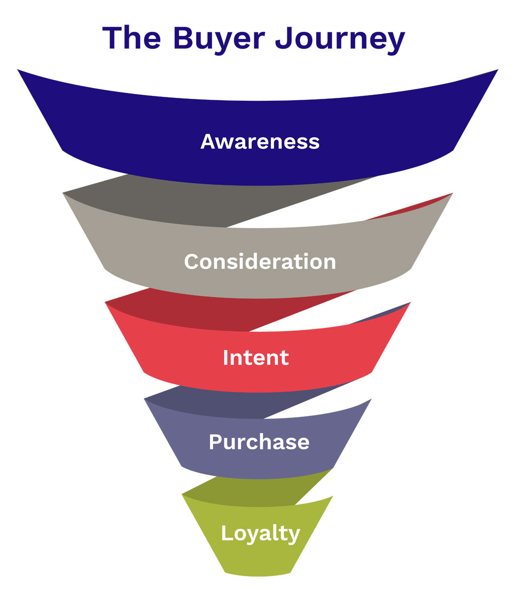 The Buyer Journey